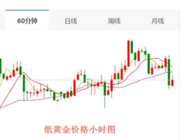 纸黄金价格走势 黄金价格走势2021年会下降吗？