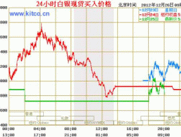 白银走势图，用什么贵金属交易app，能看到人民币白银走势图？