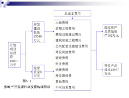 房地产开发投资（房地产开发项目投资成本费用有哪些联系与区别？）