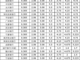各银行定期存款利息 现在各大银行定期存款利息是多少？