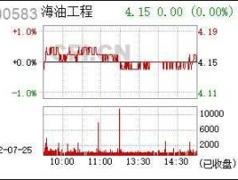 600583海油工程 600583海油工程为什么一直都不涨？