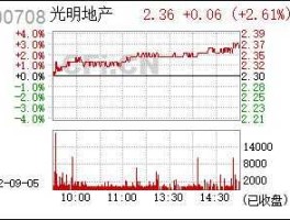 股票600708，光明集团旗下上市公司？