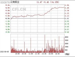 云南铜业股票？与铜有关的股票有哪些？