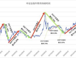 2012牛股 中国股市一共来了几次牛市？分别是哪一年？
