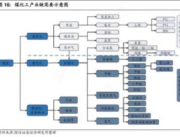 阳煤化工，阳煤化工在煤化工领域的地位？