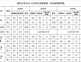 002956？南昌大学2009-2010年江西省各专业录取分数线？