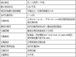 白银延期交易，工行白银延期一手多少钱？