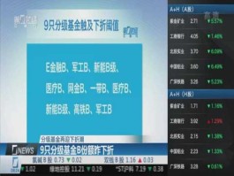 b级基金下折（b级基金下折后总市值变吗？）