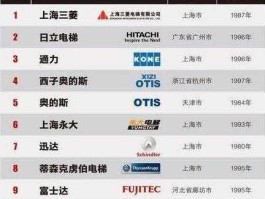 电梯有限公司（一线电梯品牌排名知名电梯品牌有哪些？）