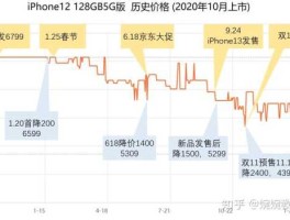 iphone降价 618苹果降价幅度这么大是什么原因？