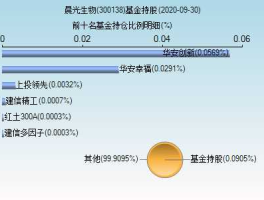 股票300138 晨光生物旗下的产品有哪些？