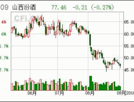 山西汾酒股票？山西汾酒2023年几月份分红派息？