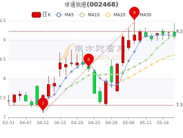 申通快递上市，申通申购是什么股票？