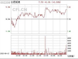 合肥城建股票？安徽有哪些股票值得长期持有？