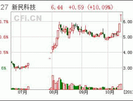 新民科技股票？纺织股的龙头股票是哪些？谢谢？