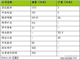 罗平锌电 有色金属分布规律？