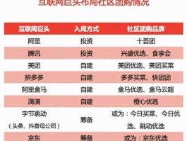 f团购网，哪些团购网比较好？