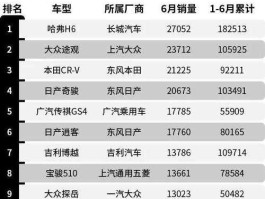 2017年6月汽车销量排行榜，2020年1-6月SUV销量排行？