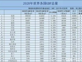 gdp2014排名？2020世界富强国家排名？