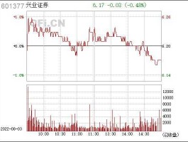601377兴业证券？601377兴业证券怎么样？