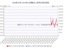 人民币对韩元汇率？韩元和人名币的汇率未来的走势会怎么样？