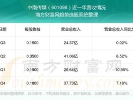 中南传媒股票（中南传媒前景？）