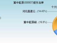 冀中能源吧 冀中能源经营现状？