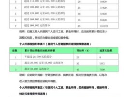 个税起征点2020税率表，2020年个税起征点多少？