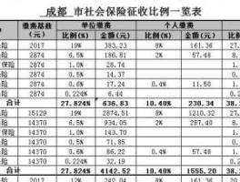 成都市社保（四川省社保和成都市社保怎么区分？）