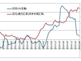 日元汇率走势？2020日元汇率会高吗？