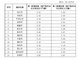 天然气价格，天然气一立方多少钱？