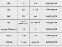 toefl，托福，雅思，GRE，GMAT，SAT有什么区别？