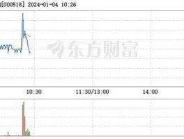 四环生物？请问四环生物000518股票是什么原因！要停多久了？