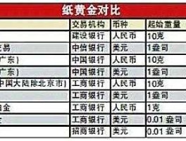 中行纸黄金 哪家银行的纸黄金比较好？