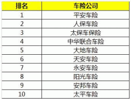 车辆保险公司排名，车险哪个保险公司比较好？