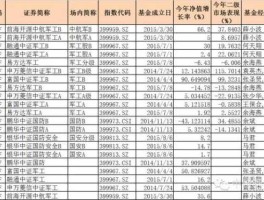 申万菱信中证军工？中国军工股基金有哪些？基金代码分别是什么呢？