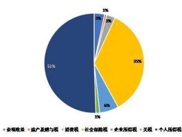 美国财政收入 美国中央政府有多少个部门？