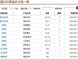 黄金现在多少钱一克 黄金价格多少？