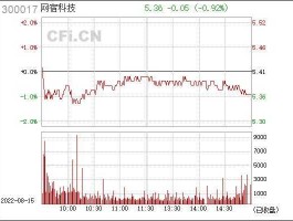 300017股票？股票成交量排行代码？