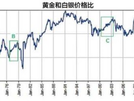 黄金白银价格走势（黄金白银价格走势是同步的吗？）