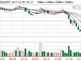 002250 002250联化科技怎样？