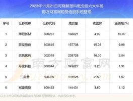 彩虹精化股吧（生物可降解塑料概念股有哪些？）