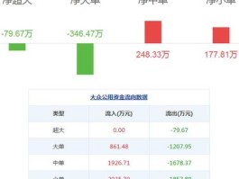 大众汽车股票 大众公用为什么不涨？