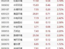 三聚环保300072？创业板50指数股票名单？