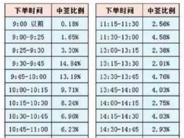 东方配号？东方赢家新股申购后如何查申购号码？