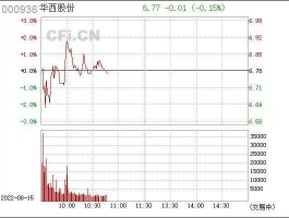 股票000936，华西能源是国企吗？