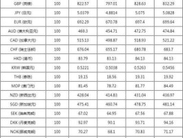 中行美金汇率牌价(中行美元汇率查询今日价格)