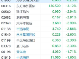 中远航运股票，国际航运股票有哪些？