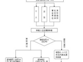 广州摇号，广州户口摇号流程？