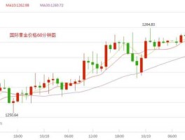 今日国际黄金走势图 国际大盘金价从哪里看？